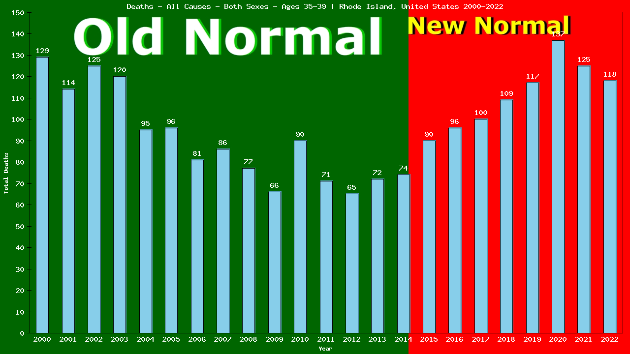 Graph showing Deaths - All Causes - Male - Aged 35-39 | Rhode Island, United-states